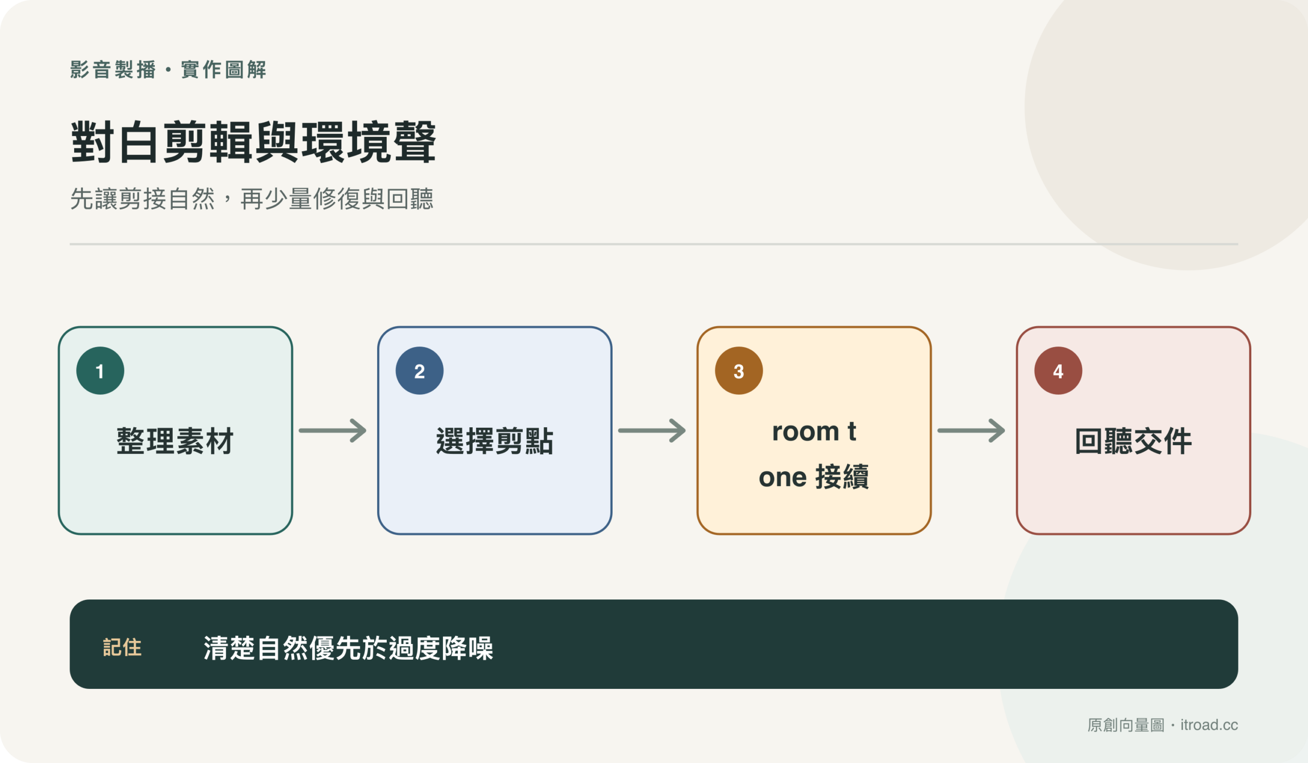 對白剪輯與環境聲流程圖:先讓剪接自然,再少量修復與回聽