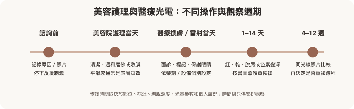 身體暗沉美容護理、醫療換膚與光電療程的操作與恢復觀察時間線