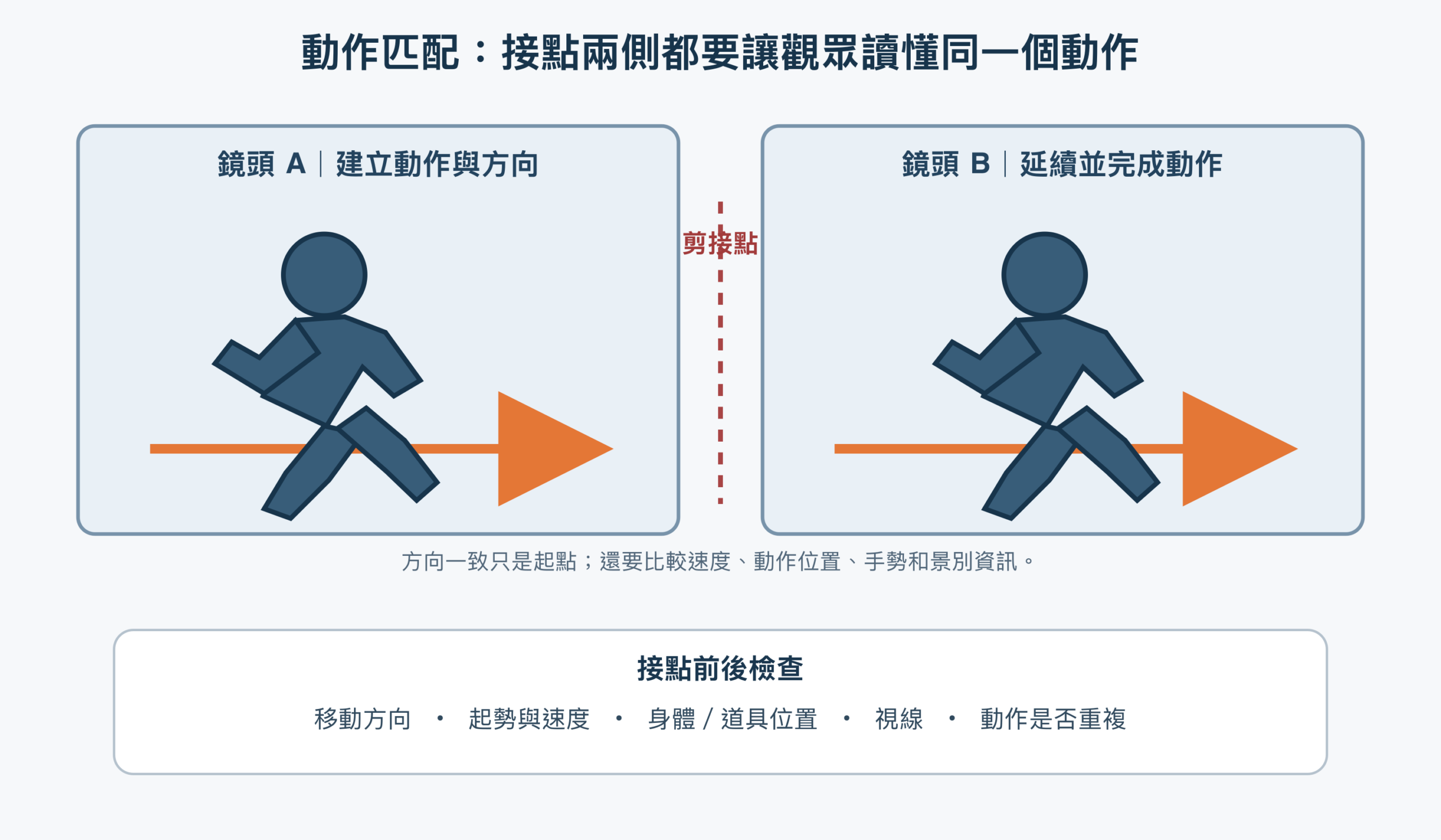 剪輯接點示意圖:人物跨畫面移動時,兩個鏡頭保留一致方向,接點放在動作進行中
