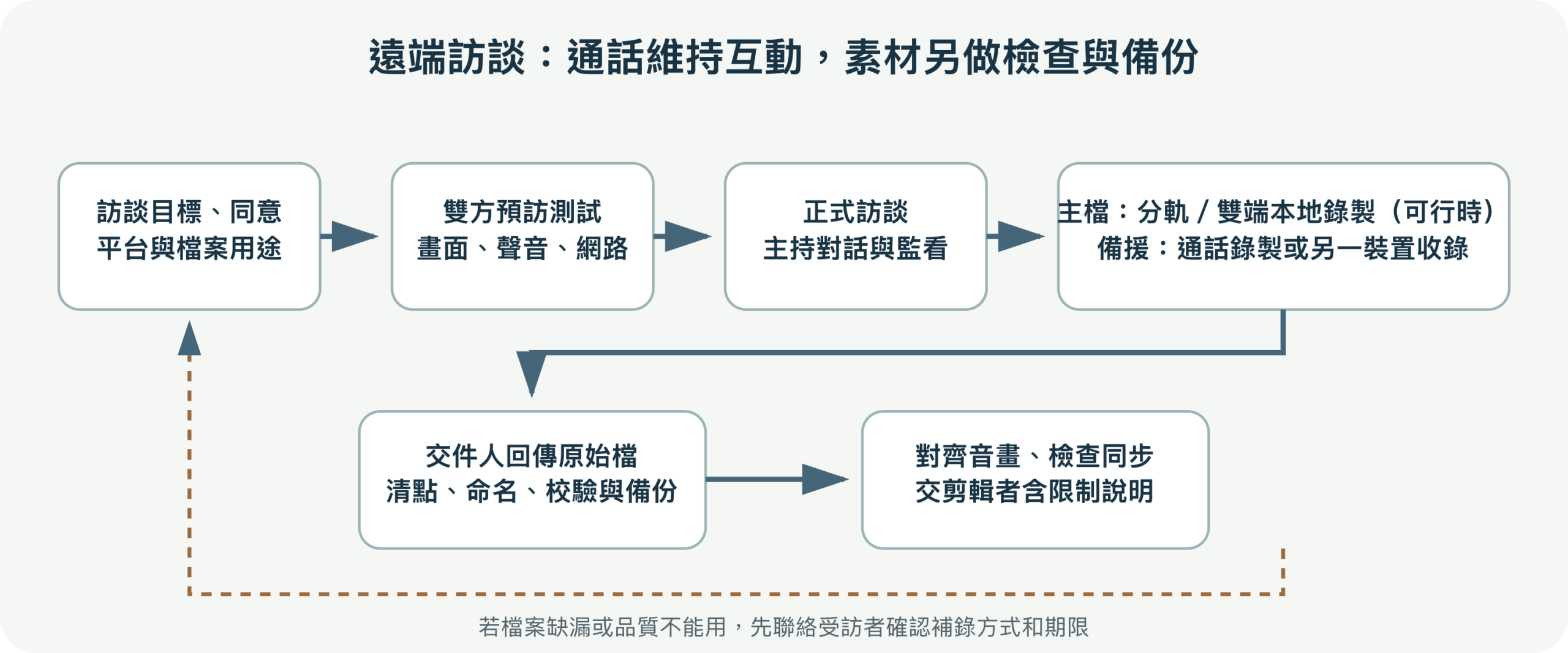遠端訪談製播流程圖：確認用途與同意、測試兩端設備、正式訪談分別收錄並備援，然後校驗同步和交件