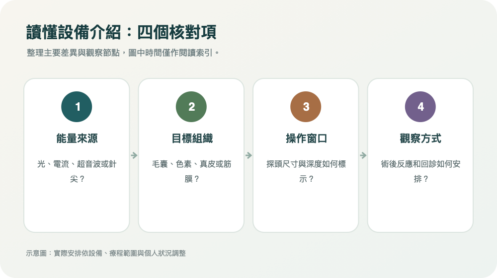 讀懂設備介紹:四個核對項