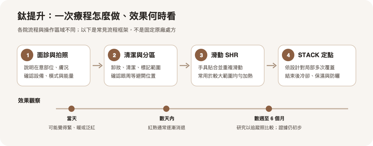 鈦提升單次療程步驟與效果觀察時間軸