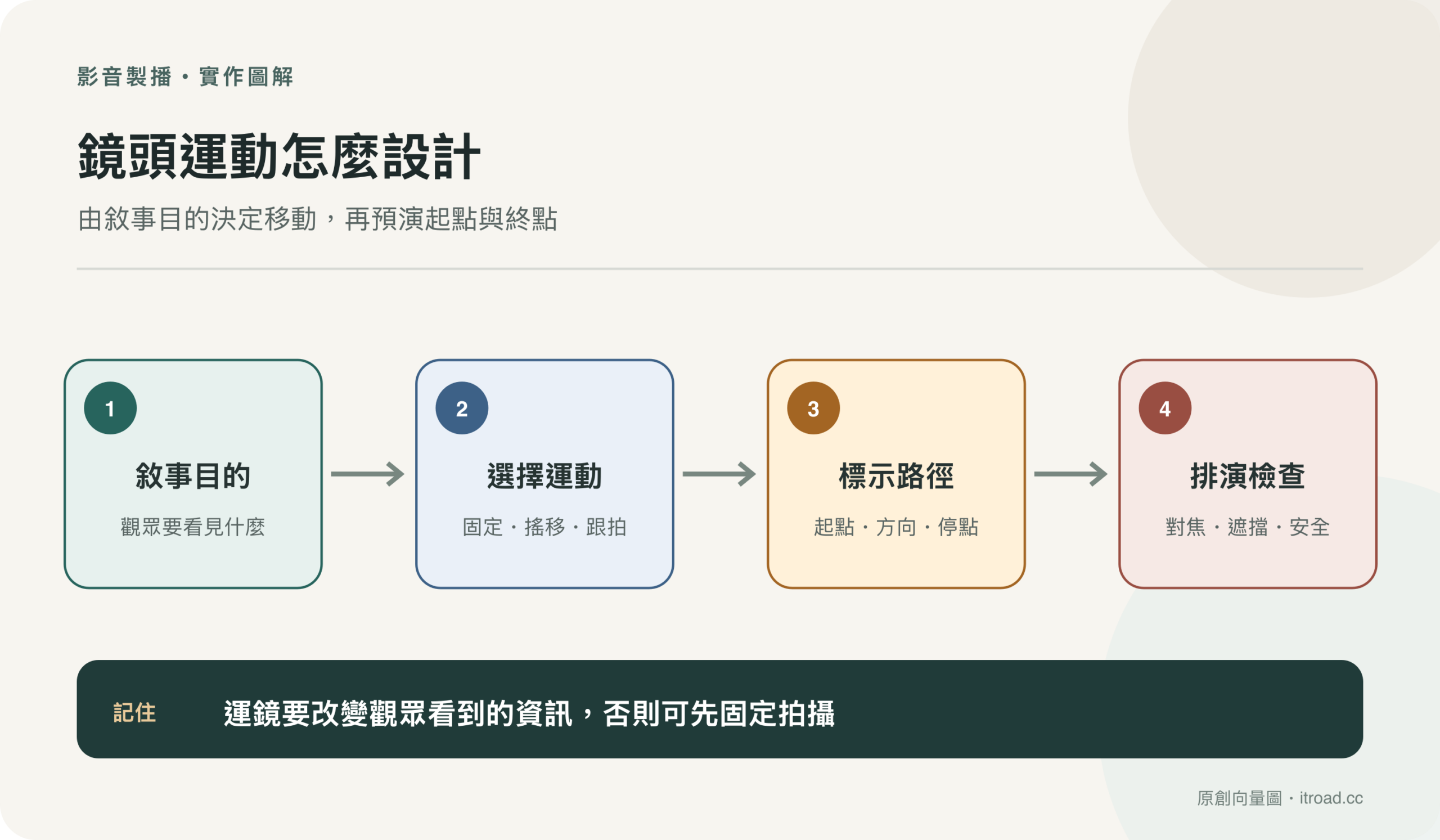 鏡頭運動設計流程圖：先定畫面目的，再選動作並預演起迄構圖