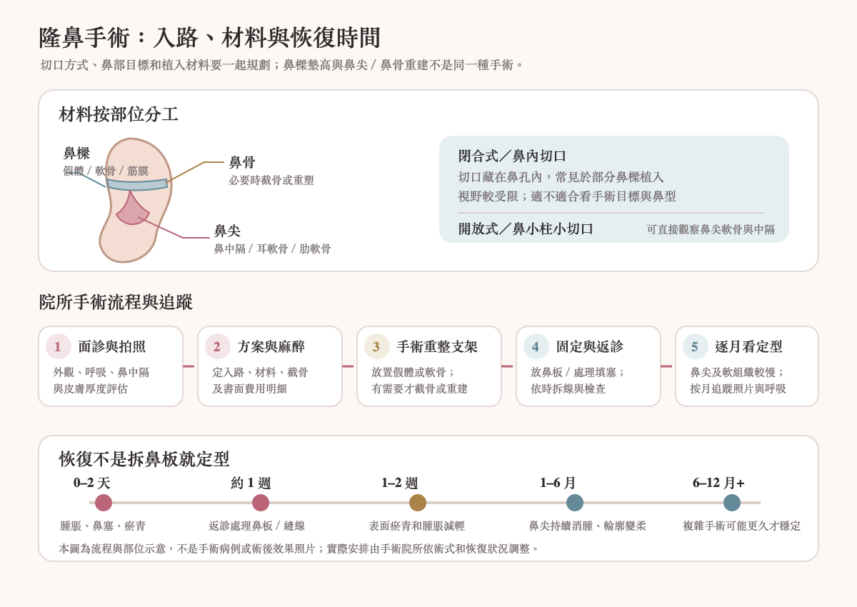 隆鼻手術的切口方式、材料分工、院所流程與恢復時間軸示意