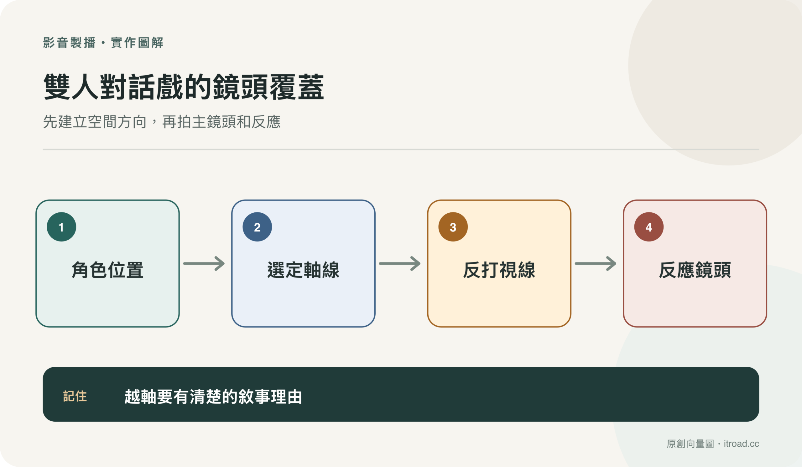 雙人對話戲的鏡頭覆蓋流程圖:先建立空間方向,再拍主鏡頭和反應