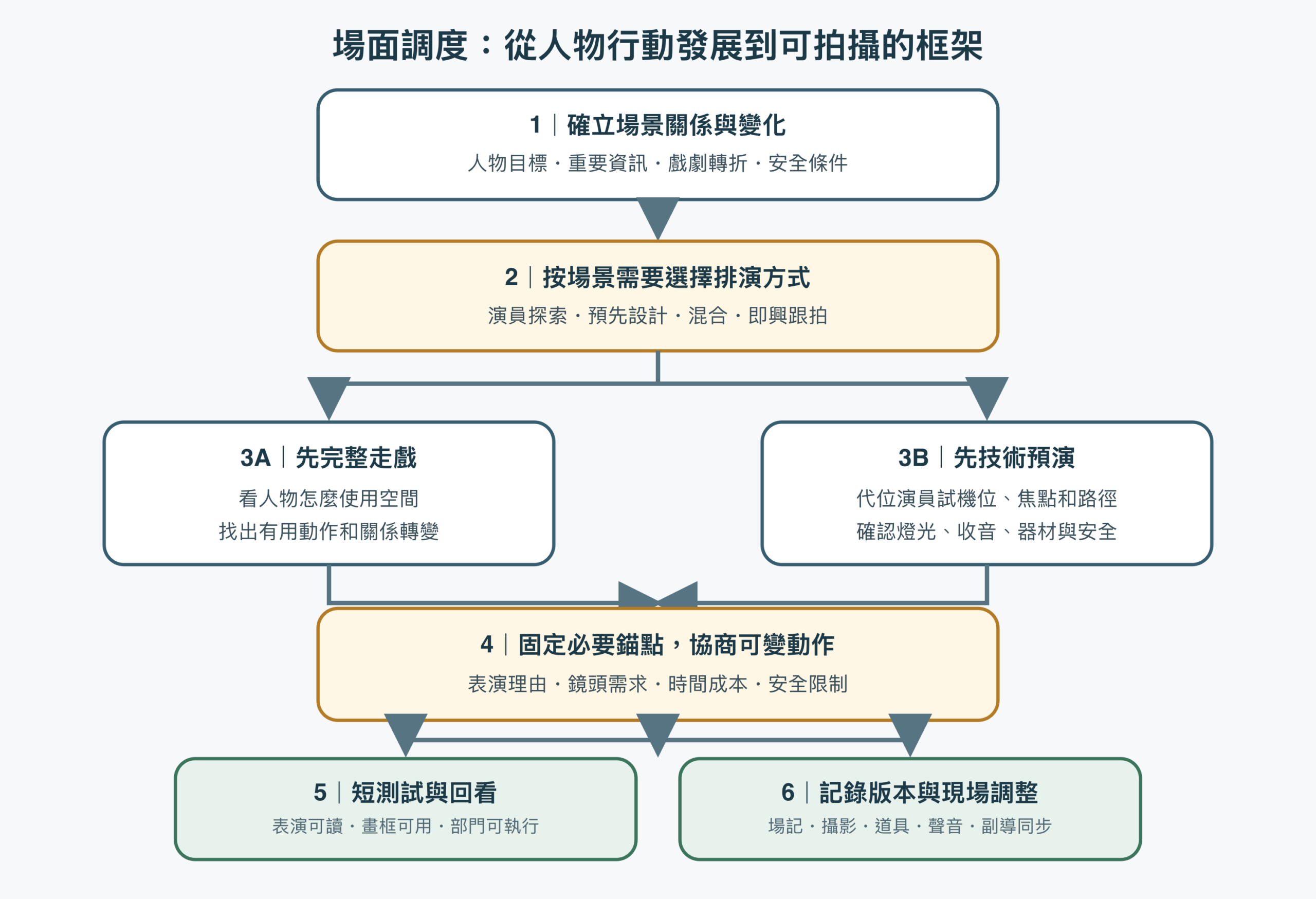 場面調度排演流程:先確立戲劇目的和空間,再探索或設計動作,與攝影及劇組部門試走,拍攝後記錄連戲與可剪性