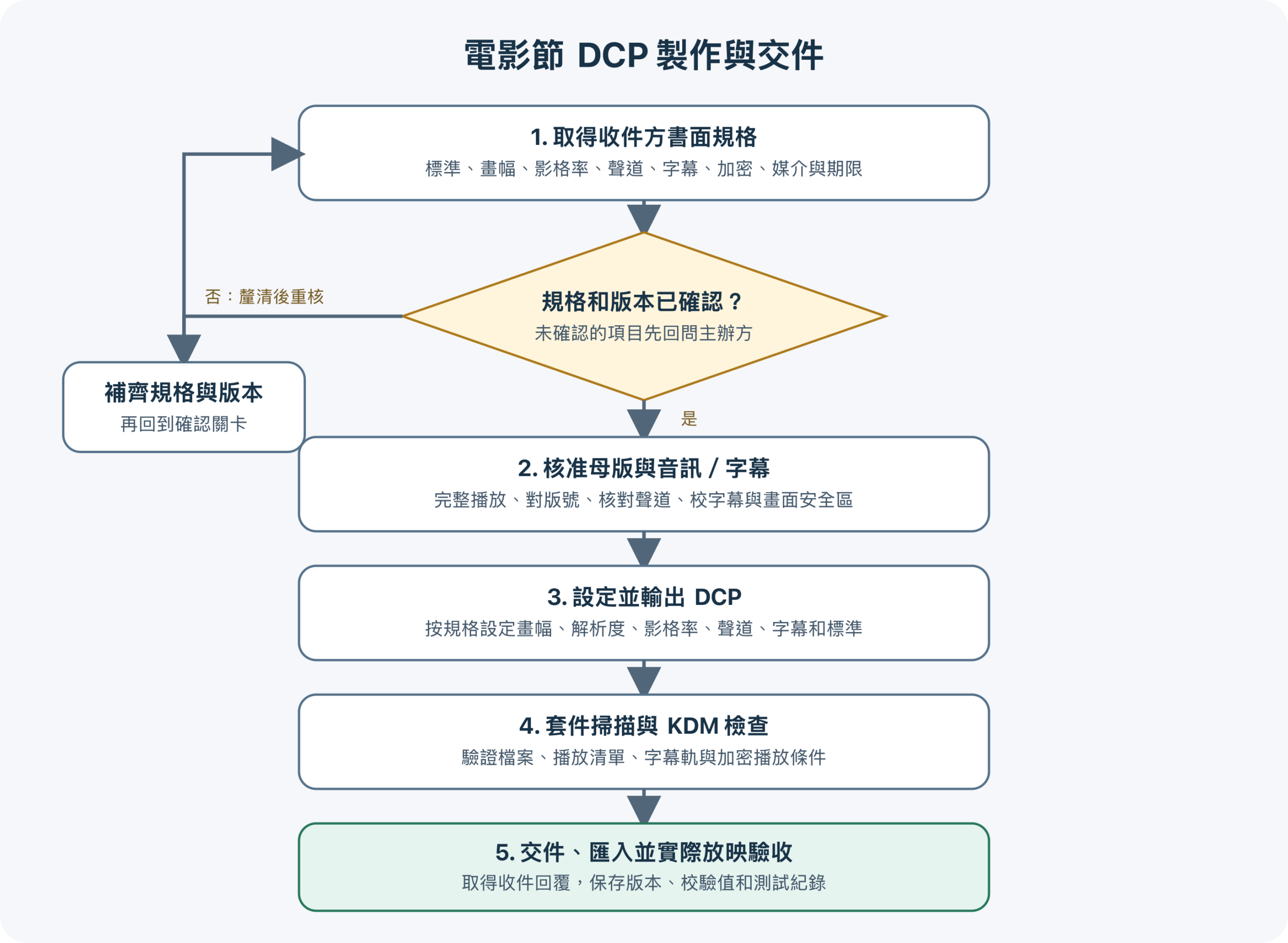 電影節 DCP 製作與交件流程:先向收件方確認規格,整理母版和聲字幕,再製作、驗證及安排戲院測試