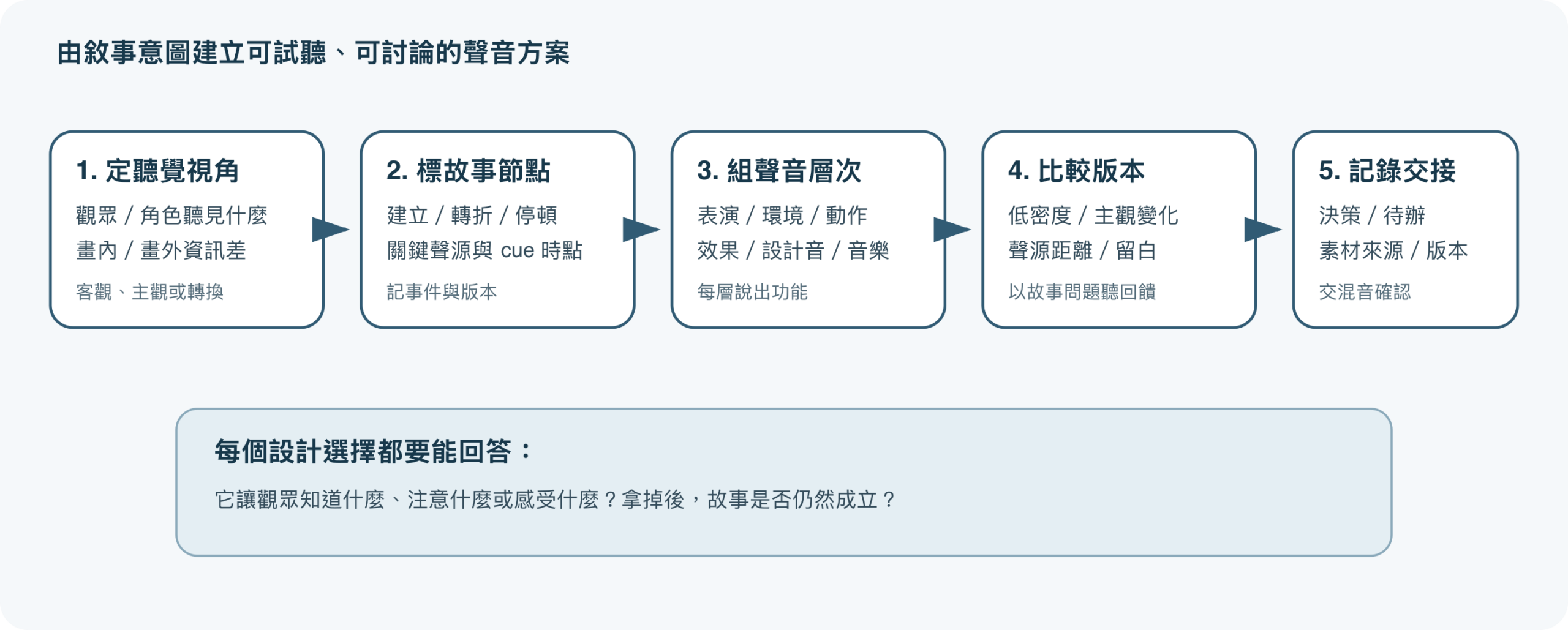電影聲音設計流程:定義聽覺視角、規劃聲音層次、設計轉變、試剪與交接
