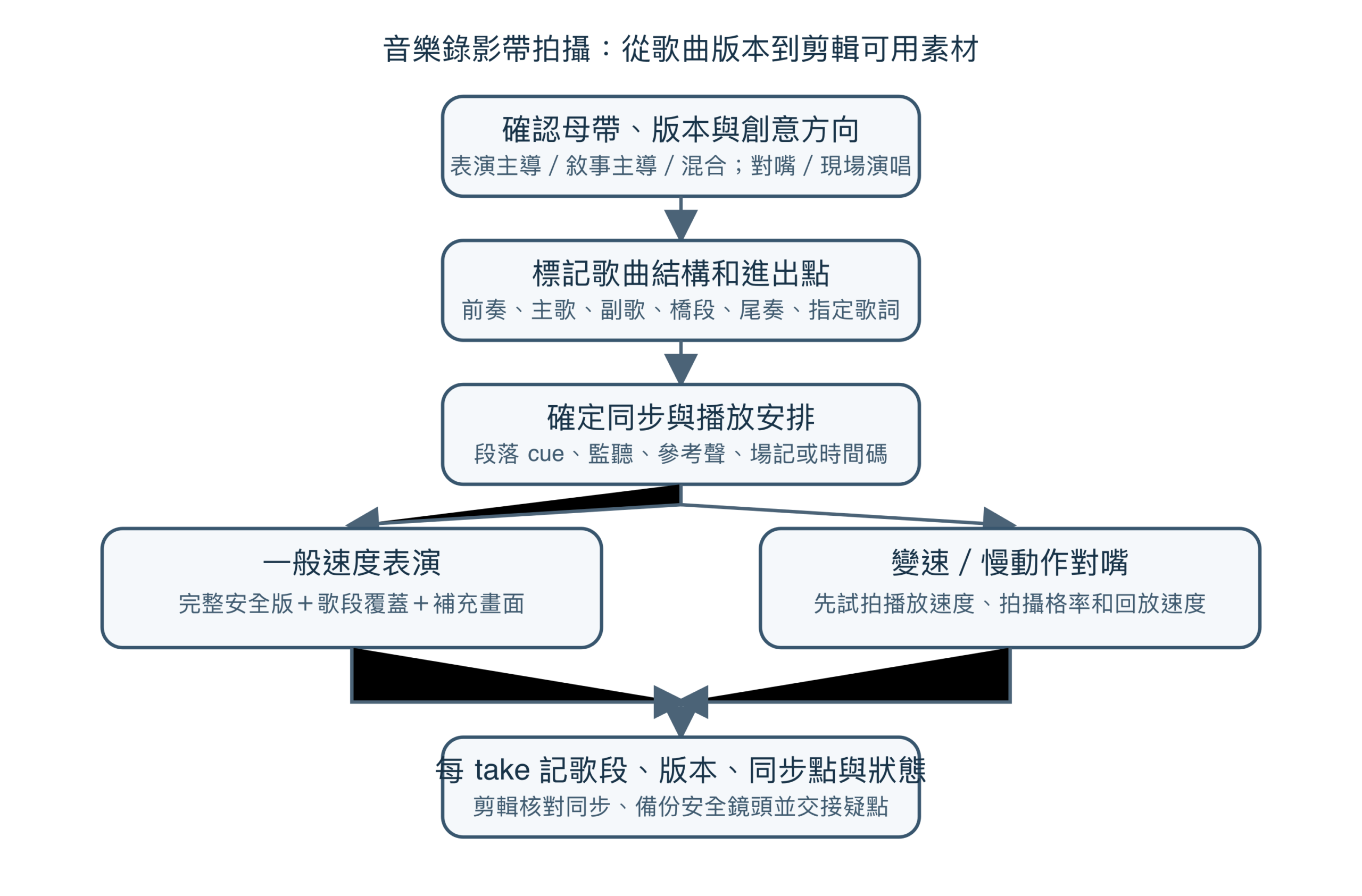 音樂錄影帶拍攝工作流程:確認歌曲版本、標記段落、安排播放與同步、拍攝表演覆蓋、記錄take並交剪輯核對
