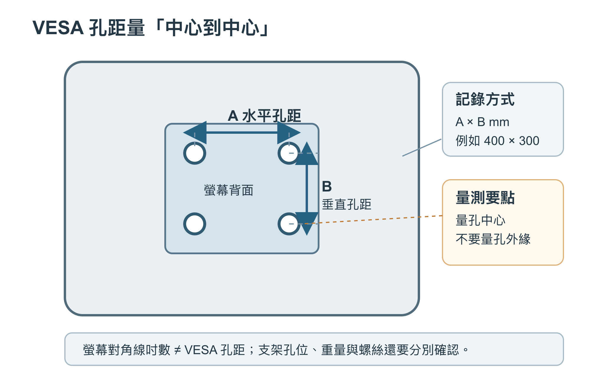 顯示器背面四個固定孔的 VESA 水平與垂直中心距量法