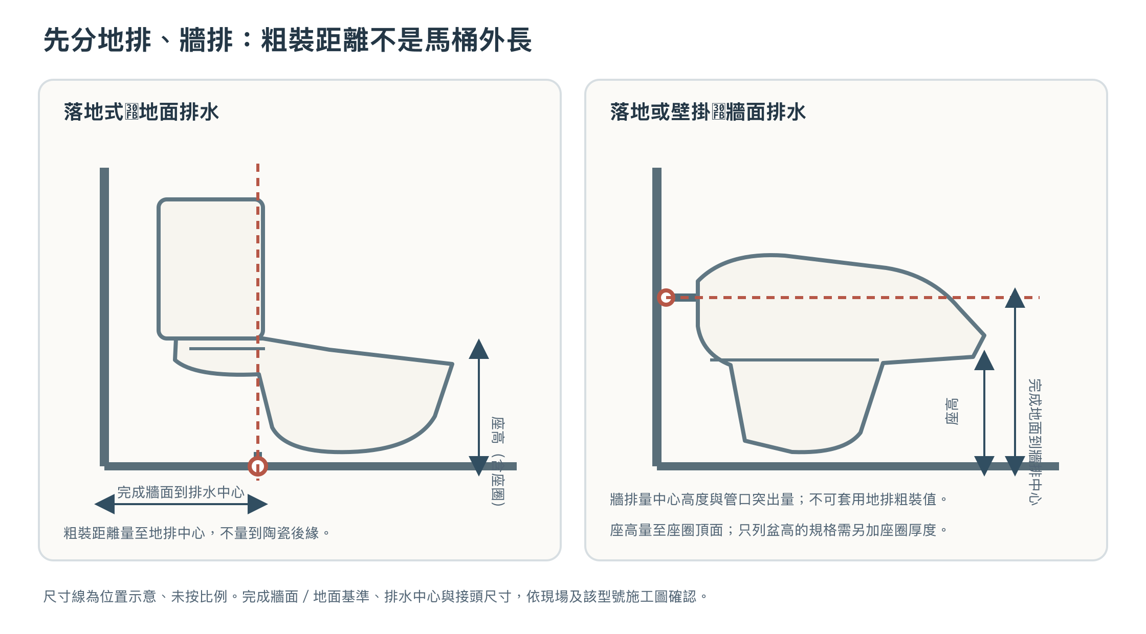 馬桶安裝尺寸剖面示意：地排量完成牆面到排水中心，牆排量完成地面到排水中心，另標出座高