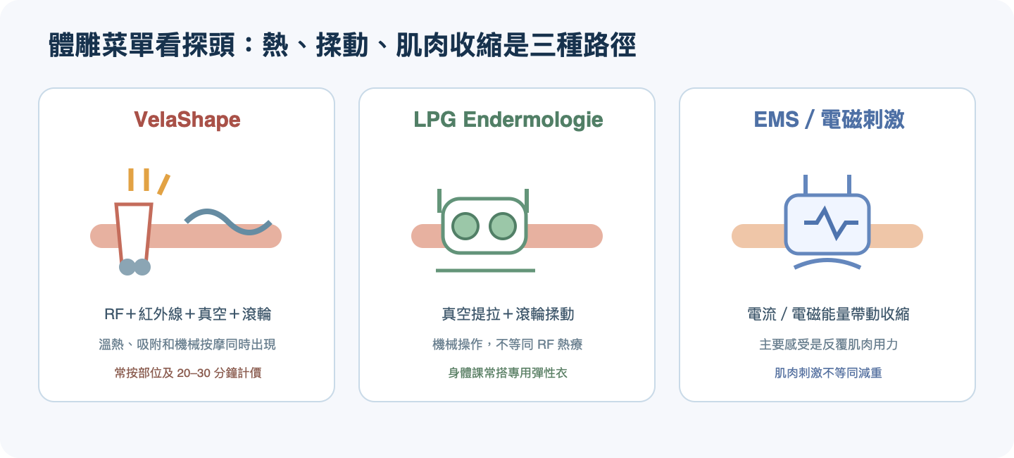 VelaShape的熱能加真空滾輪，與LPG純機械揉動、EMS肌肉收縮不同
