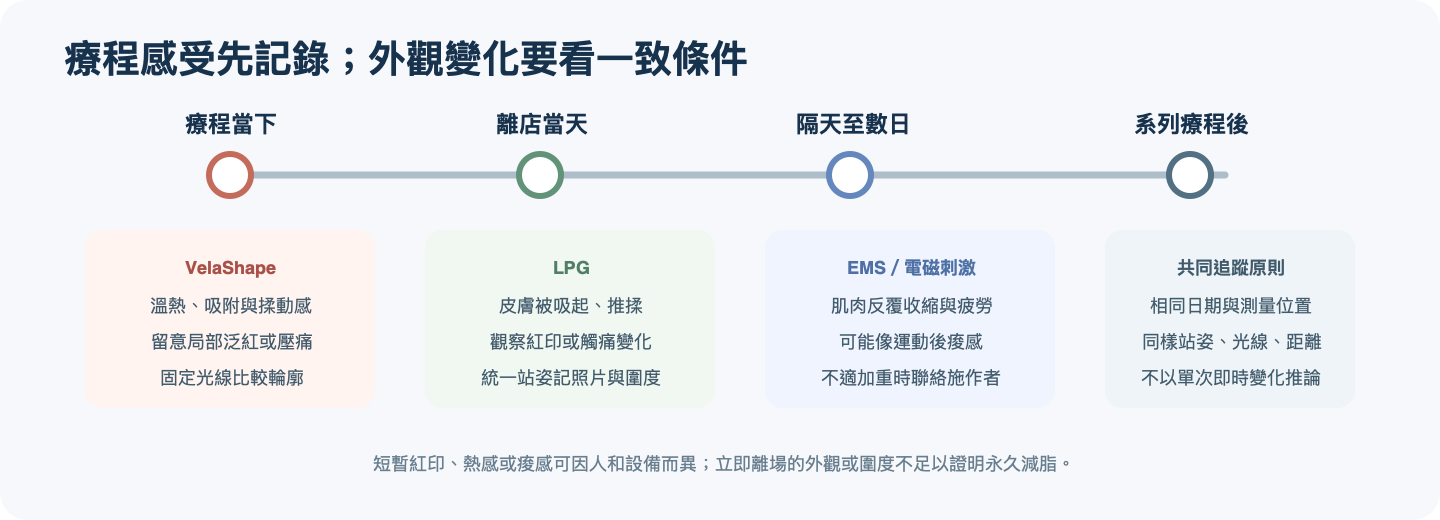 VelaShape、LPG 與 EMS 課後感受與追蹤時間軸