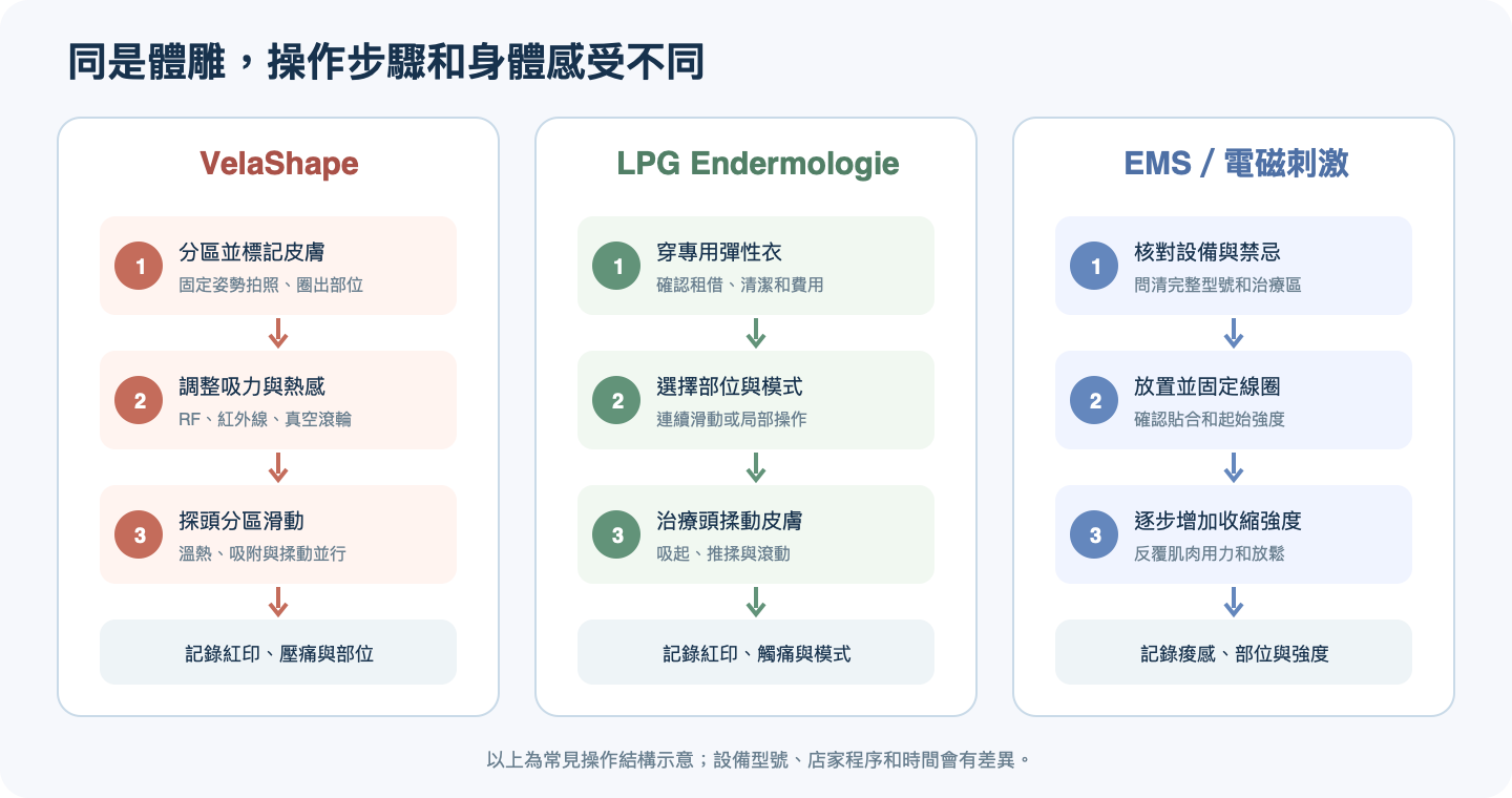 VelaShape、LPG 與 EMS 的美容院療程步驟對照