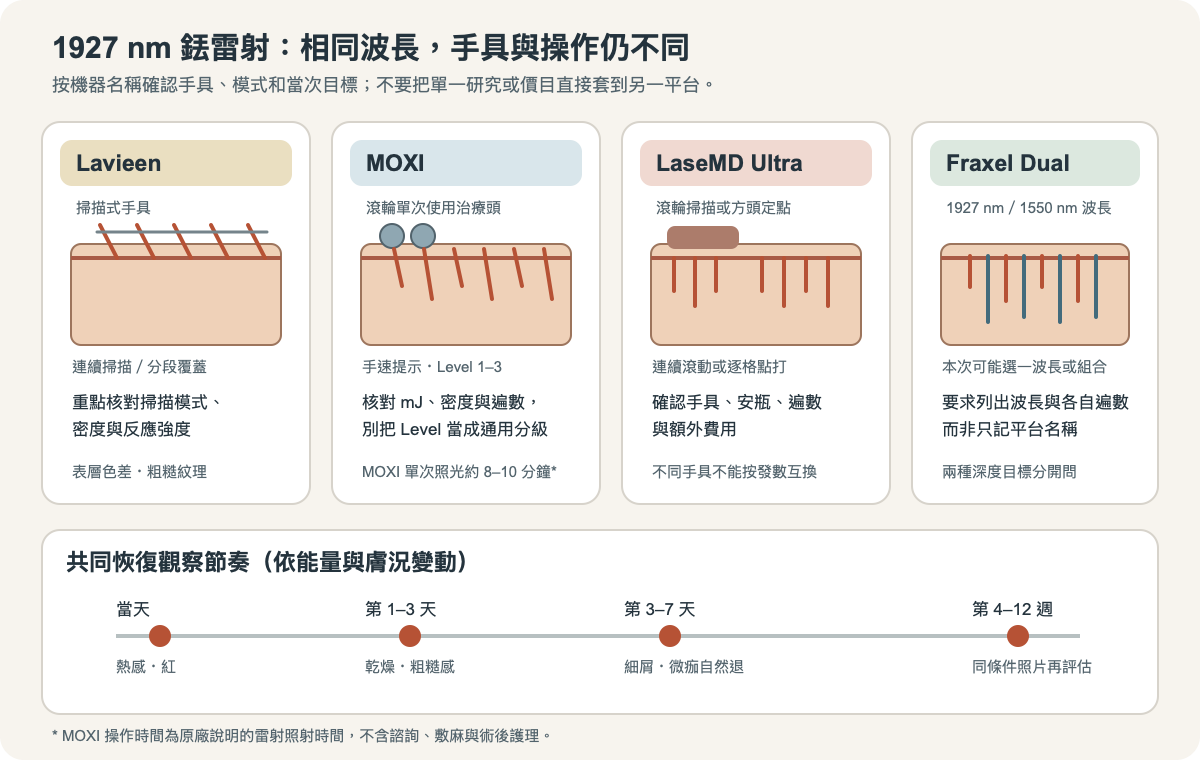 四種 1927 nm 銩雷射平台差異:手具、能量路徑與常見觀察週期