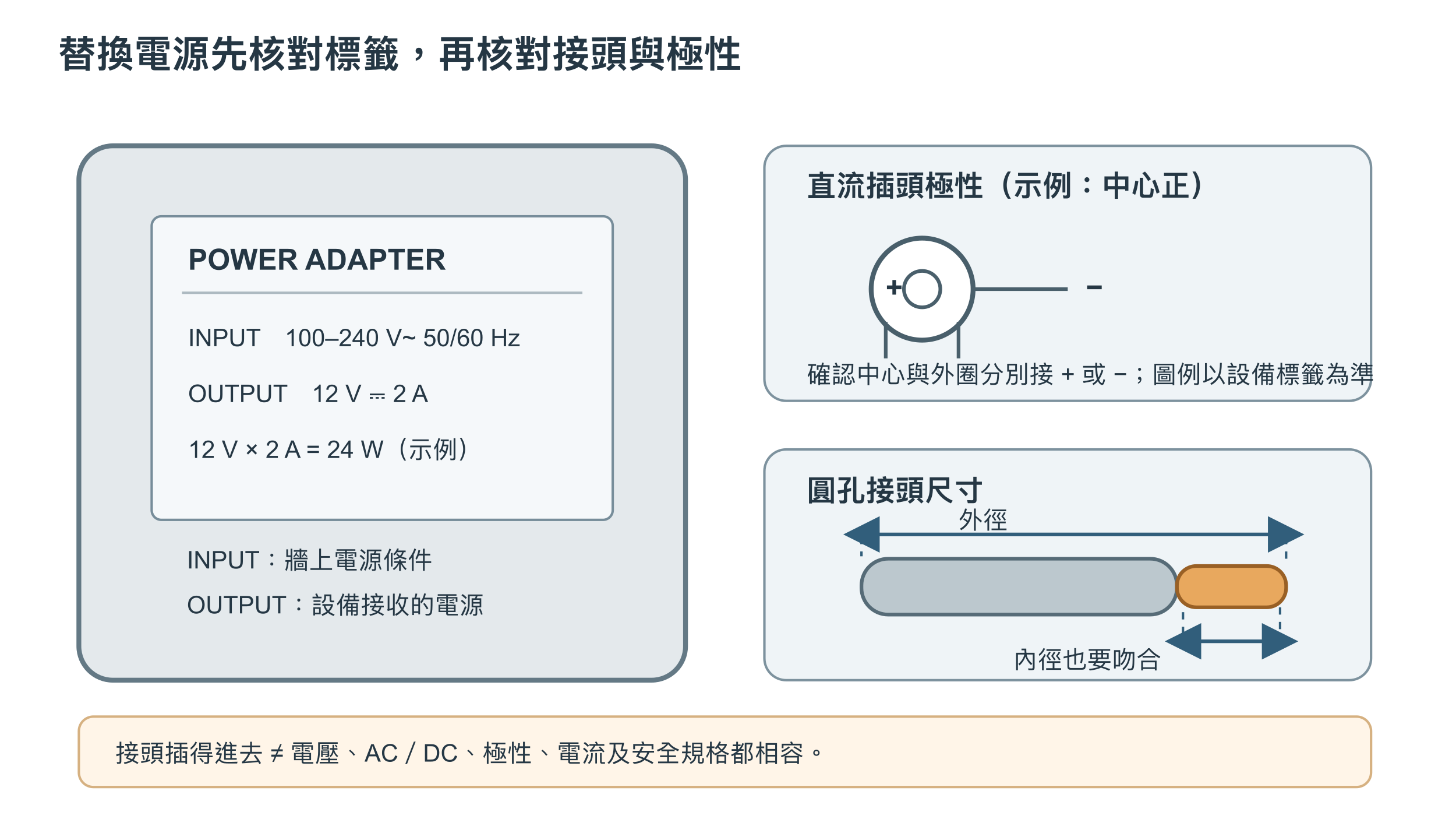 變壓器銘牌的 INPUT 與 OUTPUT 欄位、電源極性和圓孔接頭量測位置示意