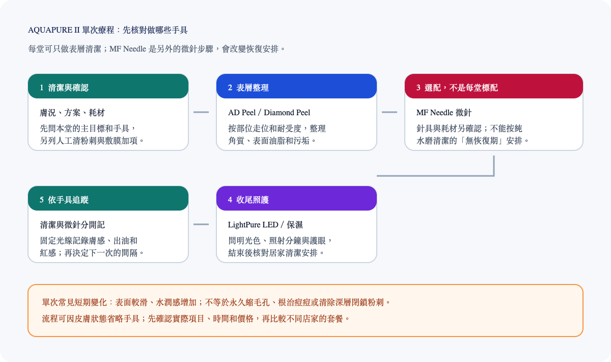 AQUAPURE II 單次流程與療程後觀察:先核對使用手具,再比較即時膚感和數日內恢復