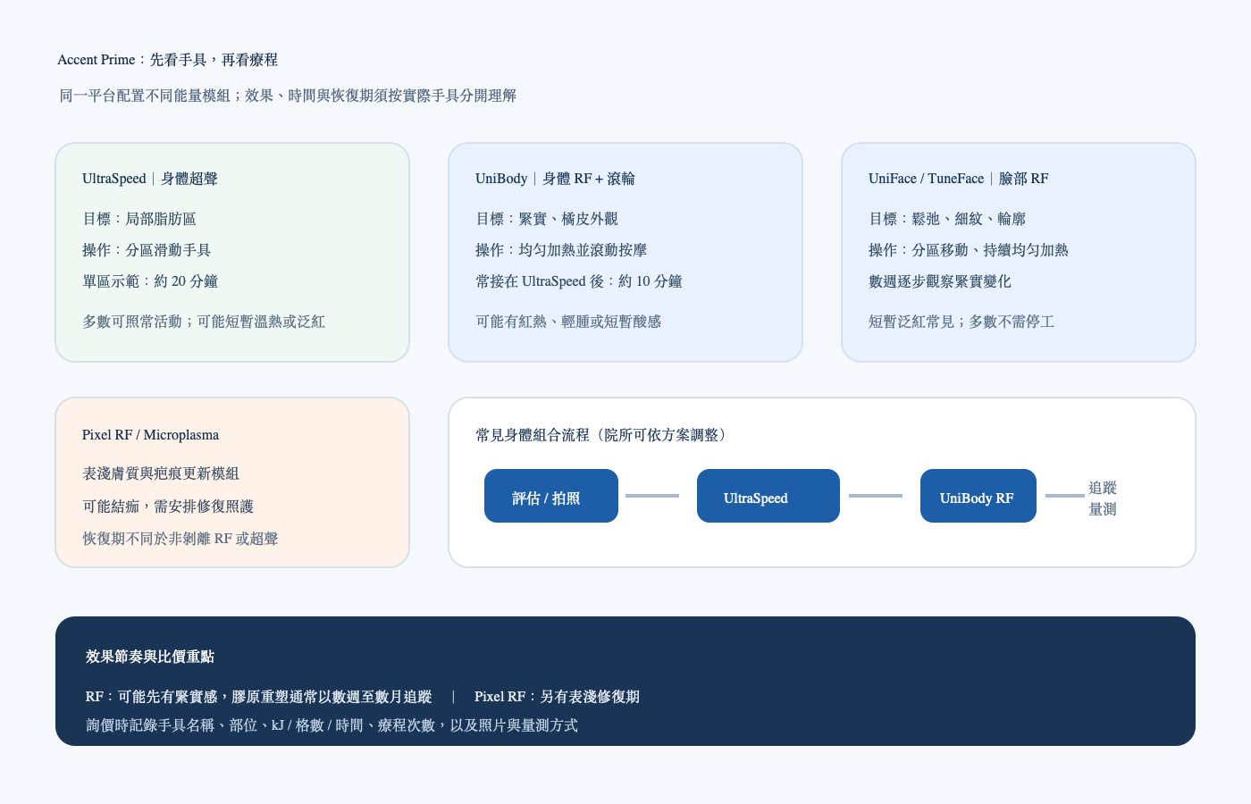 Accent Prime 常見手具與療程流程示意圖
