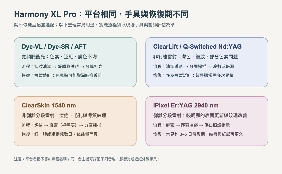 Harmony XL Pro 常見手具、操作步驟與恢復期比較