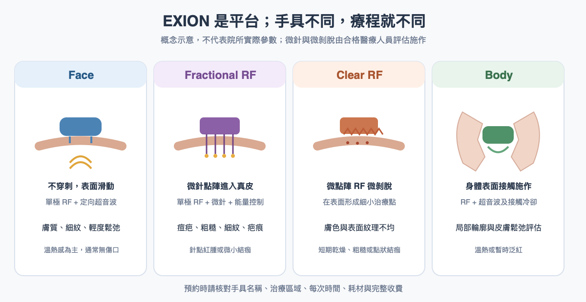 EXION Face、Fractional RF、Clear RF 與 Body 四種手具的能量與接觸方式比較