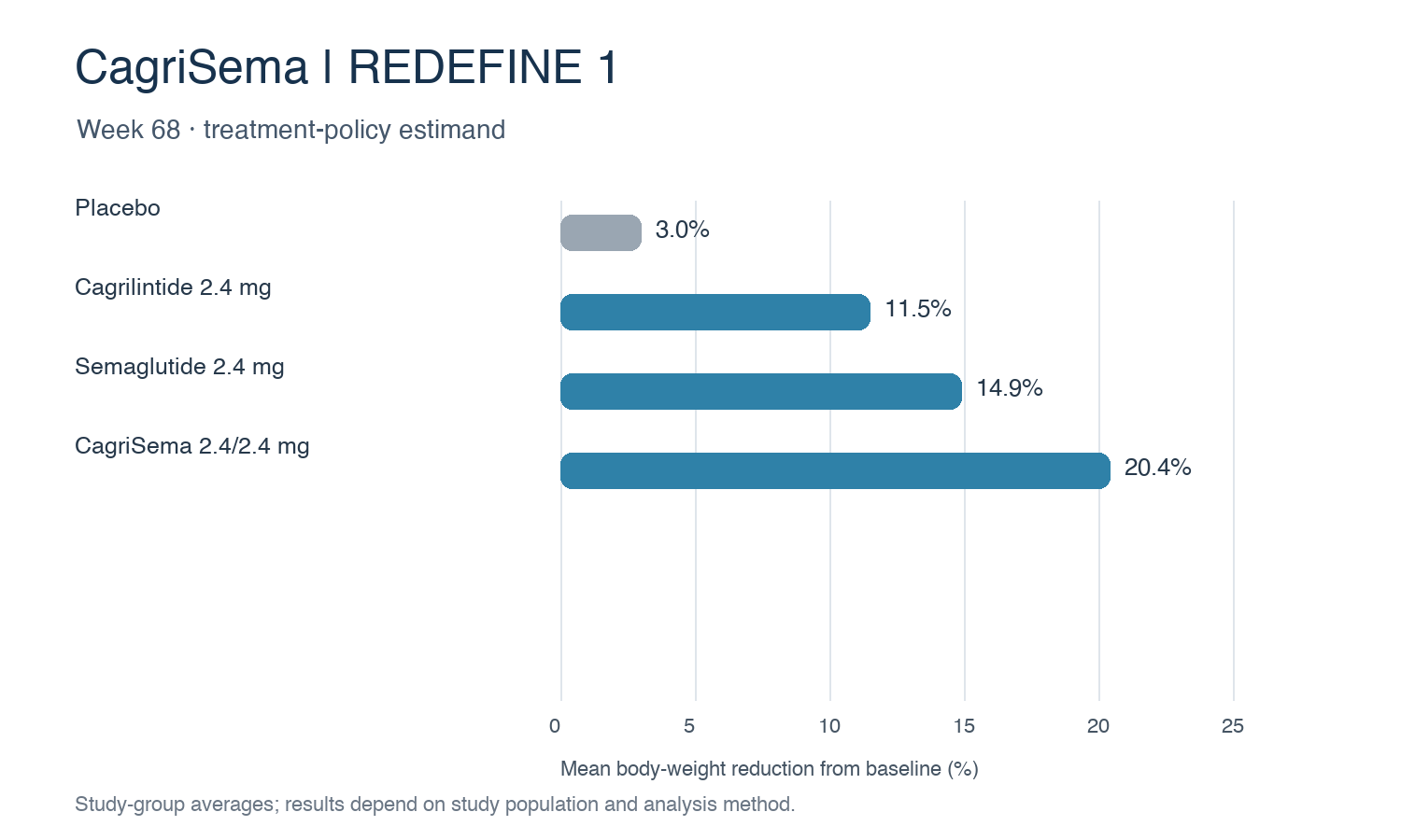 REDEFINE 1 第 68 週 CagriSema、兩種單方與安慰劑的平均體重下降幅度