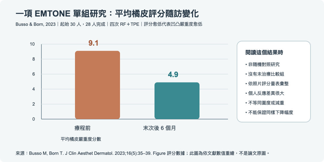 2023 年 EMTONE 研究平均橘皮嚴重度評分追蹤;28 人完成,非隨機對照研究