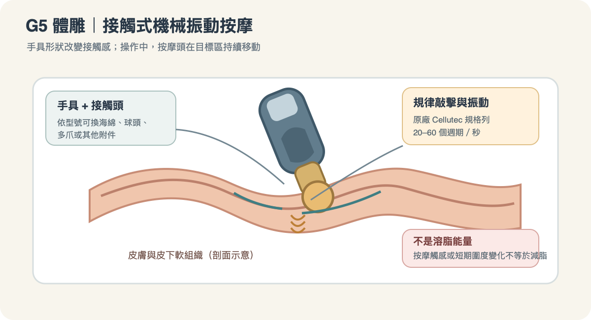 G5 體雕手具透過不同接觸頭,把規律機械敲擊與振動沿皮膚表面移動