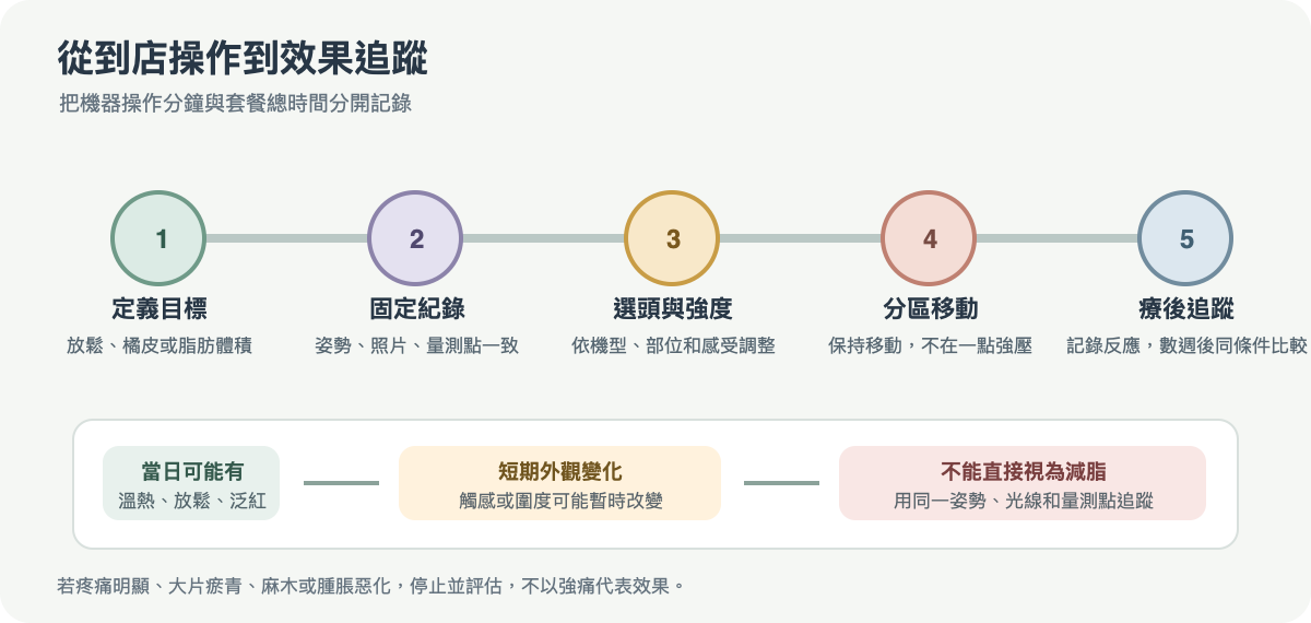 G5 體雕從選區、上按摩介質、低強度移動手具到當日恢復觀察的步驟