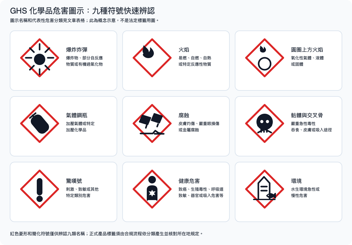 GHS 九種化學品危害象形圖的辨認示意