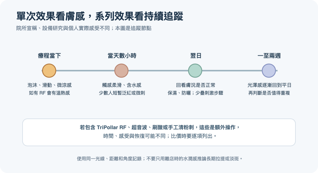 OxyGeneo 單次療程從當天膚感、短暫反應到翌日保濕和一至兩週觀察的手繪時間線