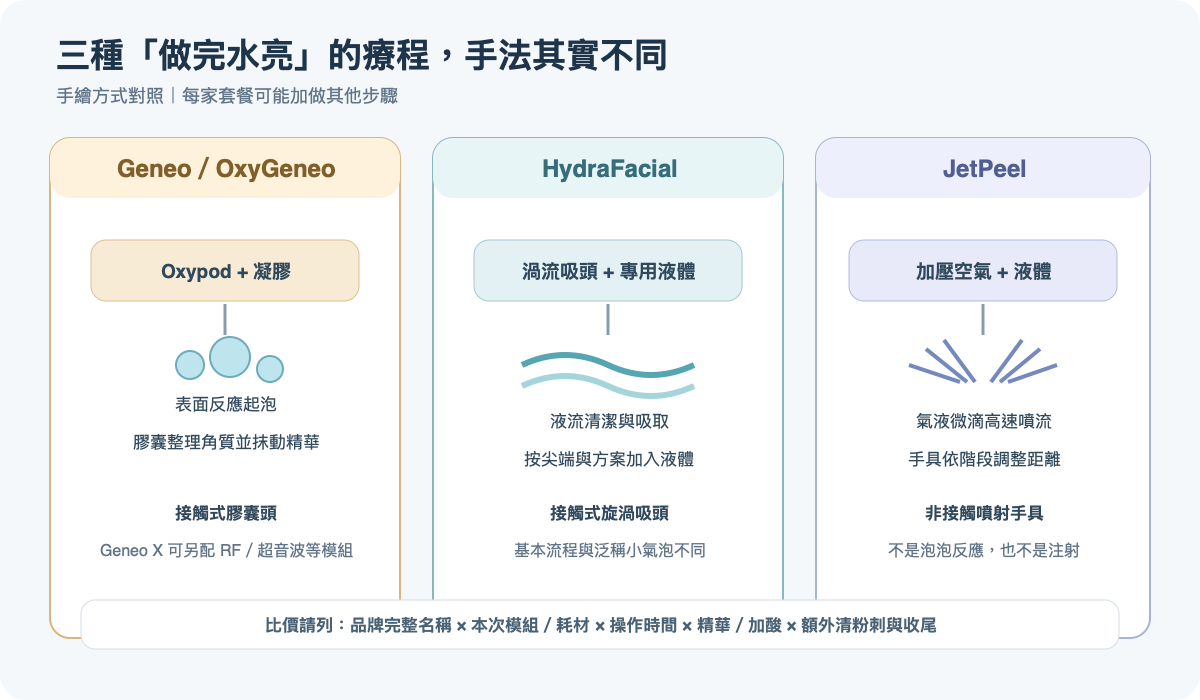 OxyGeneo、HydraFacial 與 JetPeel 的接觸方式和主要手法對照:膠囊表面反應、旋渦吸取、氣液噴流
