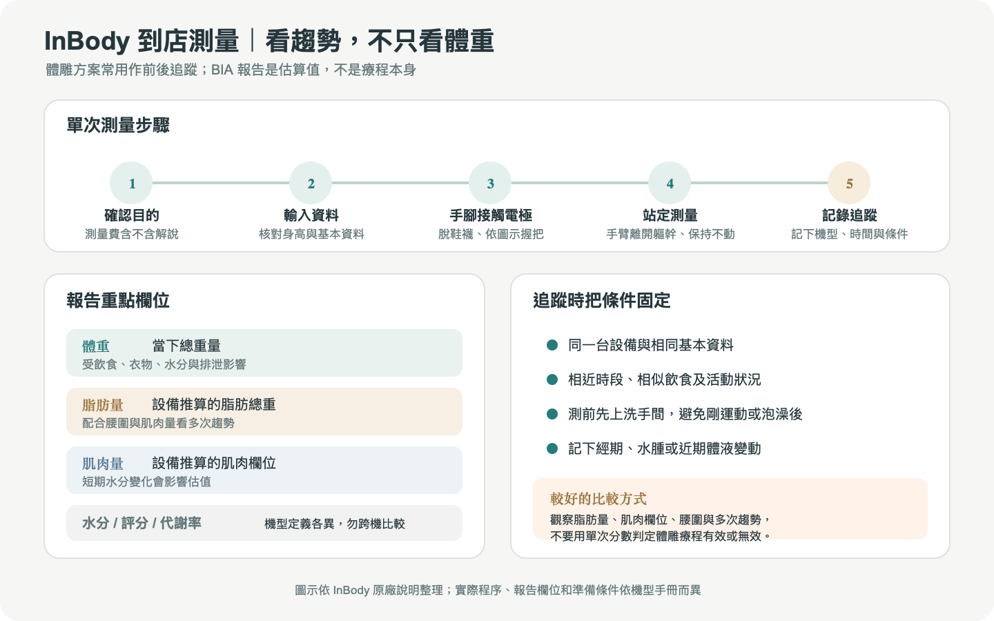 InBody 到店測量步驟與報告欄位判讀圖