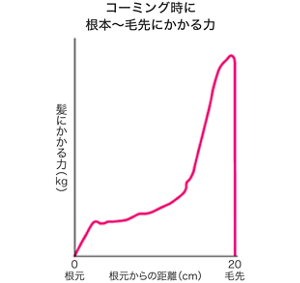 花王原文的梳理拉力示意:糾結處會增加髮束張力