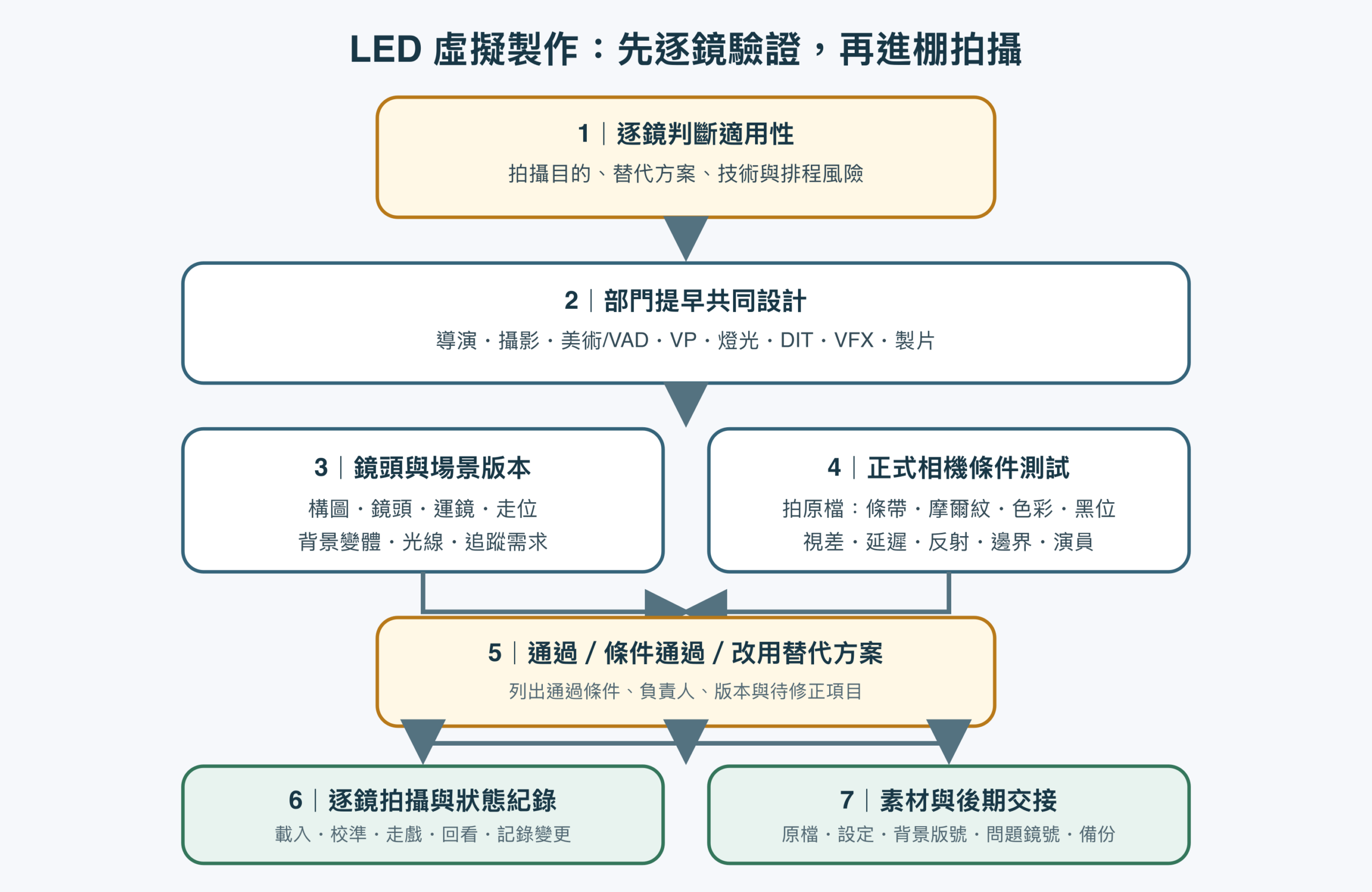 LED 虛擬製作從逐鏡判斷、部門協作、場景版本和相機測試,到拍攝和後期交接的工作流程圖