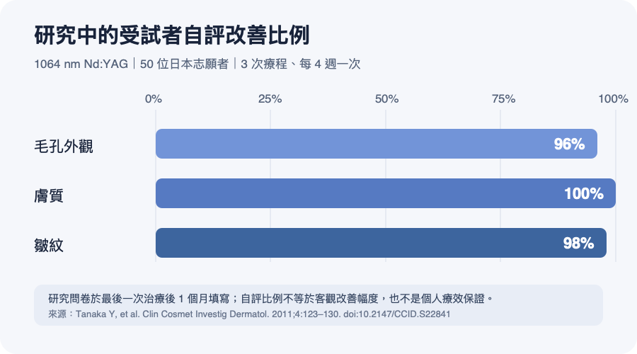 Laser Genesis 1064 nm 日本志願者研究的自評改善比例:毛孔 96%、膚質 100%、皺紋 98%;這是論文問卷數據圖,不是個人療效保證