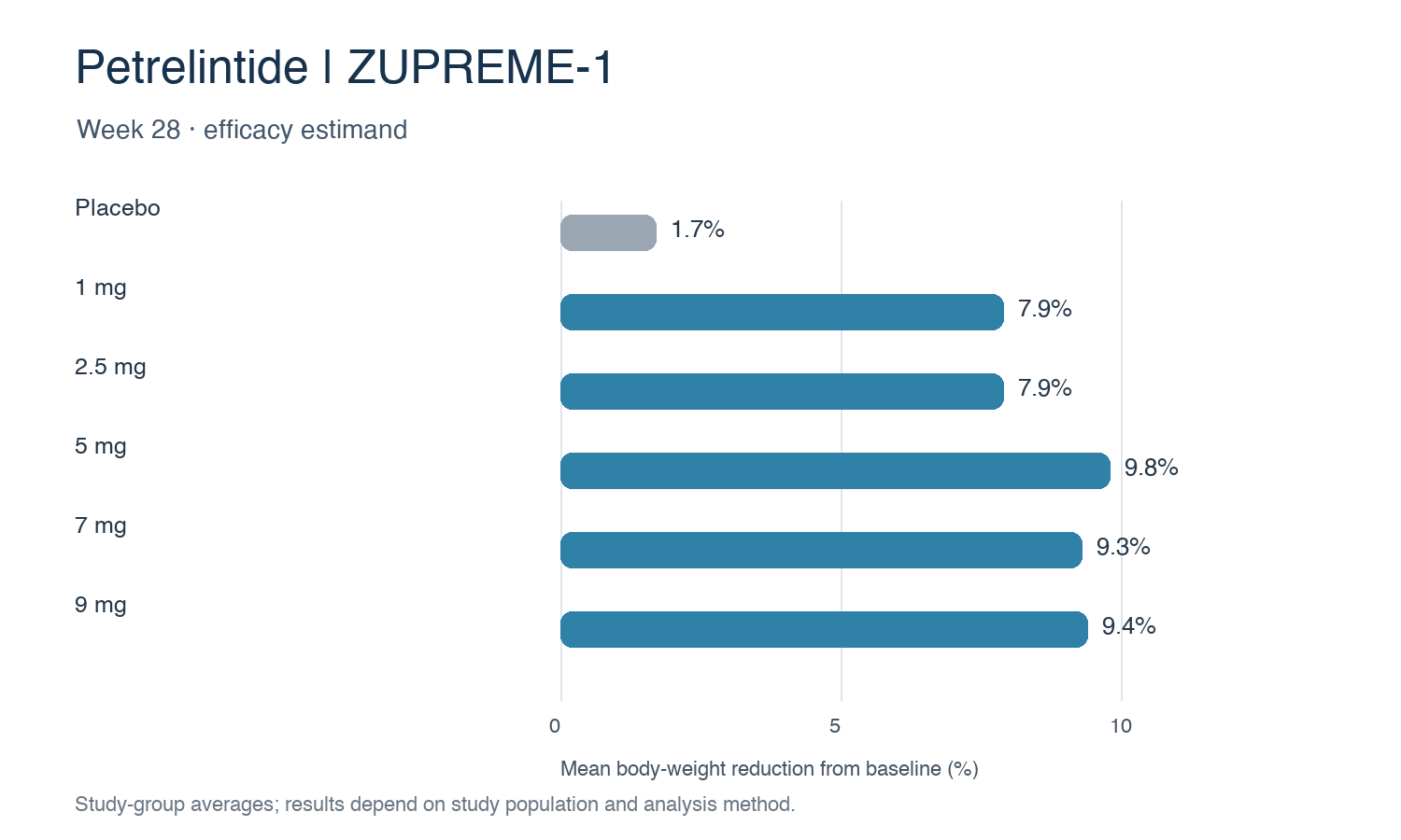 ZUPREME-1 試驗第 28 週 petrelintide 各劑量組與安慰劑的平均體重下降幅度