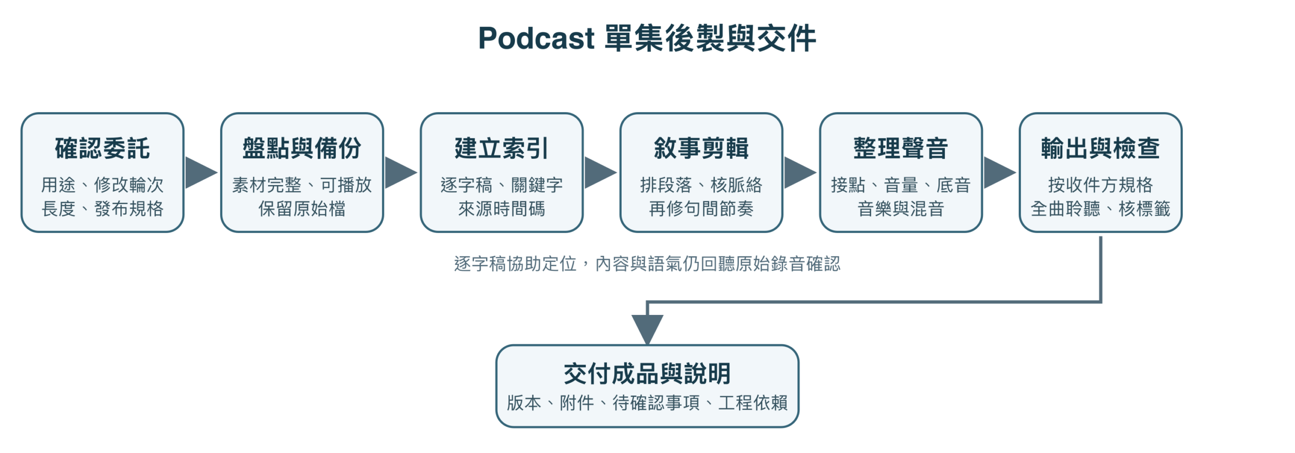 Podcast單集後製流程:確認委託、盤點素材、整理敘事、聲音處理、輸出檢查與交件