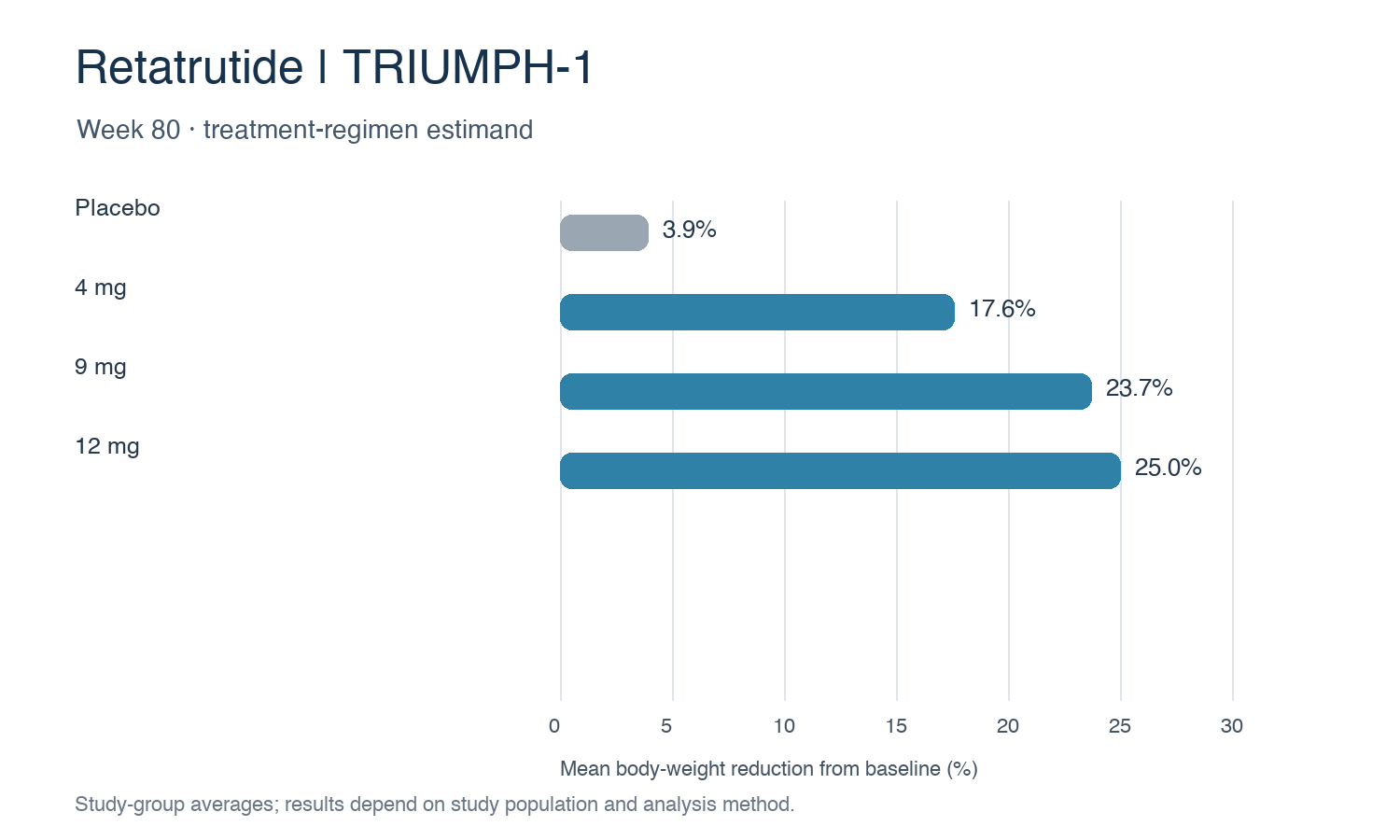 TRIUMPH-1 第 80 週瑞他魯肽各劑量組與安慰劑的平均體重下降幅度