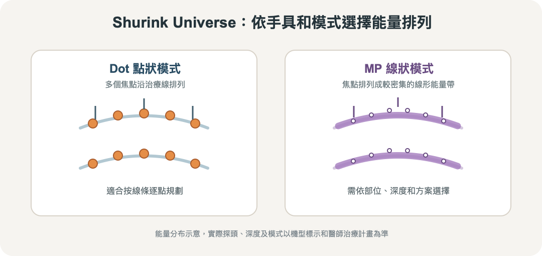 Shurink Universe Dot 點狀與 MP 線狀模式的能量排列示意圖