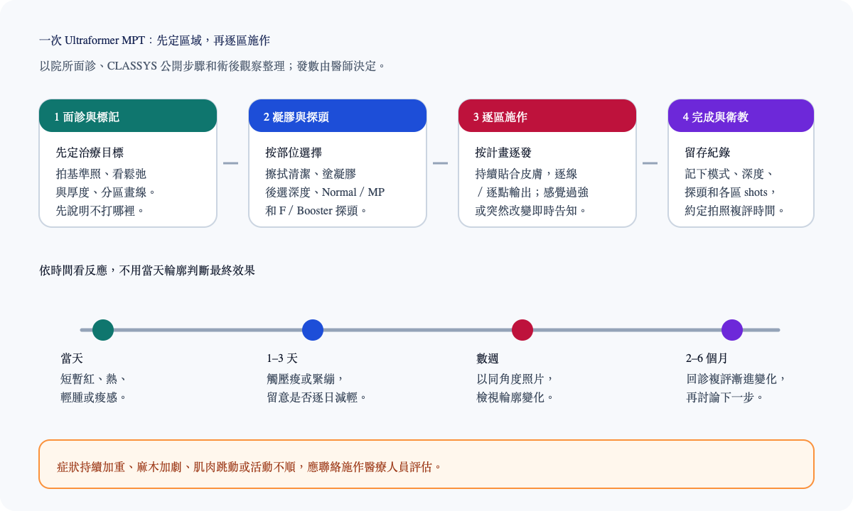 Ultraformer MPT 治療流程與效果恢復時間線:術前分區、凝膠耦合、逐區打發與術後觀察