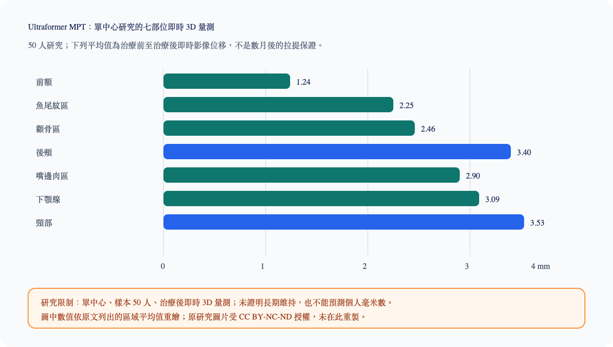 Ultraformer MPT 單中心研究報告的七部位即時 3D 位移平均值,非長期或個人療效保證