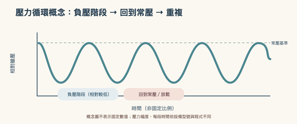 一次負壓循環的概念曲線