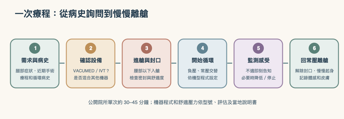 VACUMED 間歇負壓艙單次施作流程