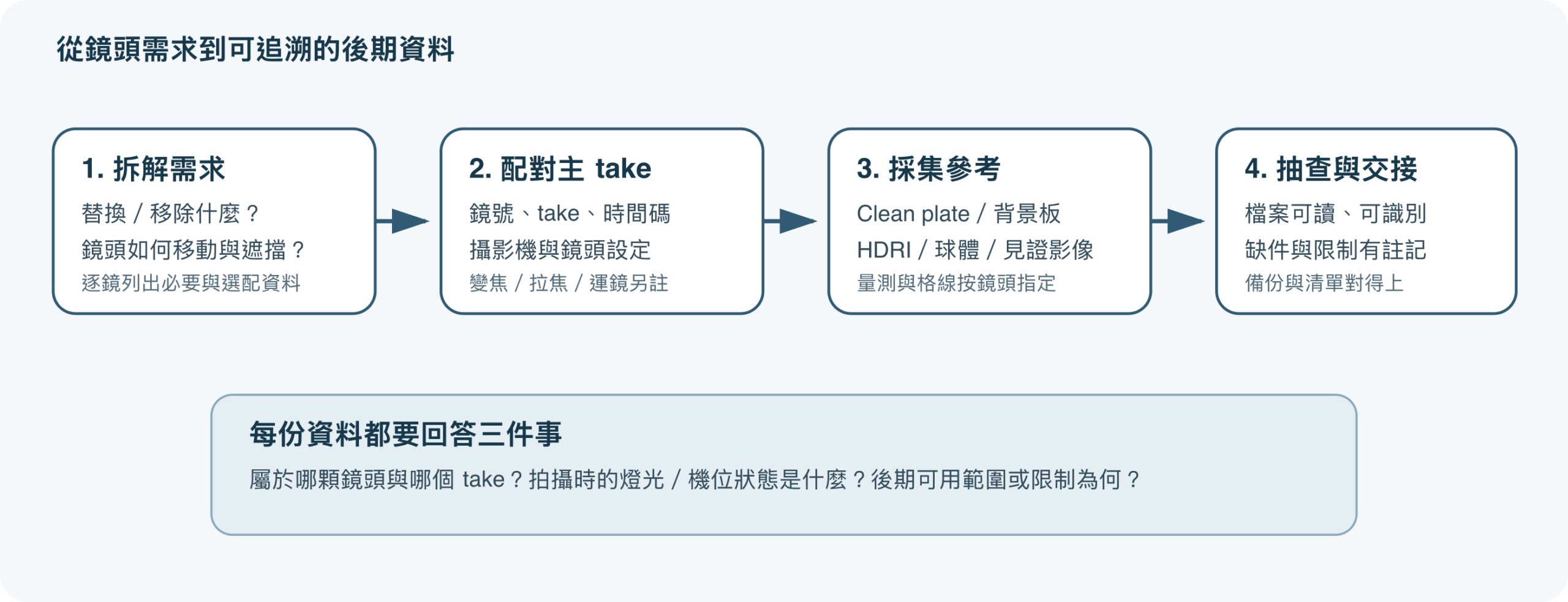 視覺特效片場資料採集流程:拆需求、配對 take、拍攝參考、抽查交接