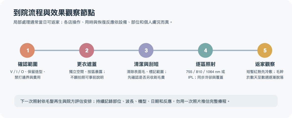 VIO雷射除毛到院流程與恢復節點