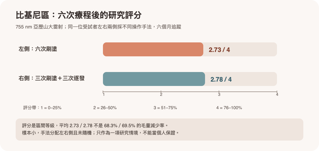 2026年臨床研究中,755 nm 雷射以六次療程處理比基尼區後的六個月評分;本圖重繪公開原始數據,不是病例照