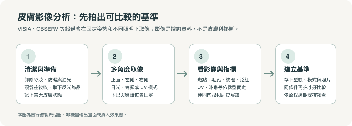 皮膚影像分析四步流程：清潔、固定角度拍攝、看影像指標、建立可重複比較的基準