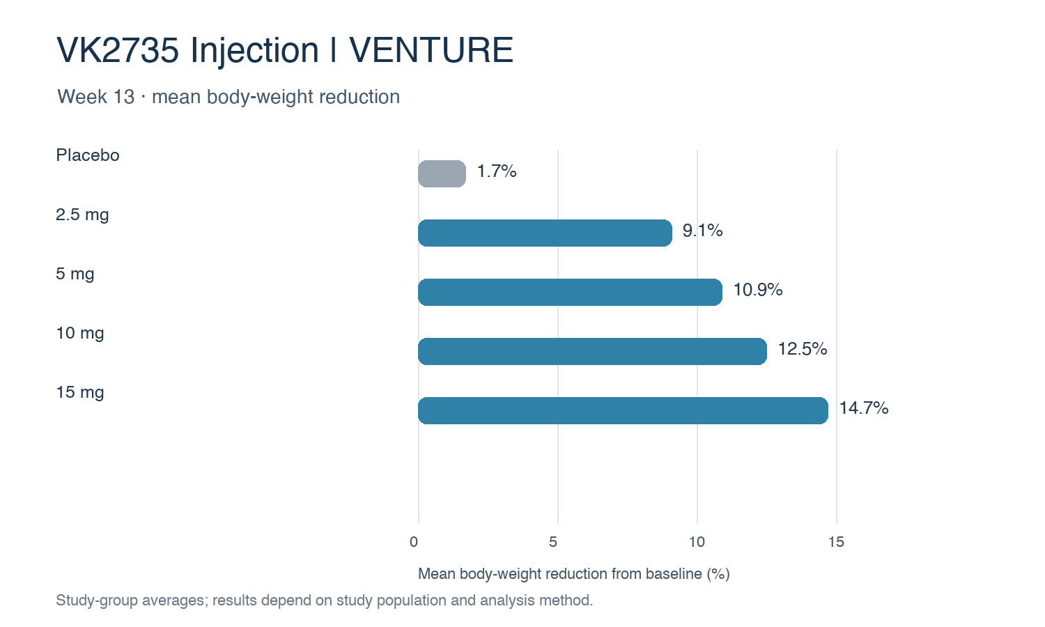 VENTURE 注射試驗第 13 週 VK2735 各劑量組的平均體重下降幅度