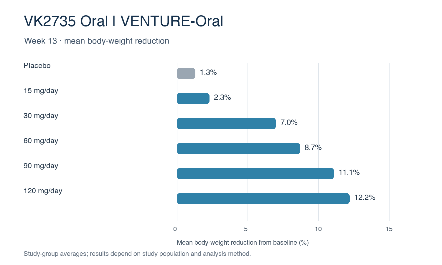 VENTURE-Oral 第 13 週口服 VK2735 各劑量組的平均體重下降幅度