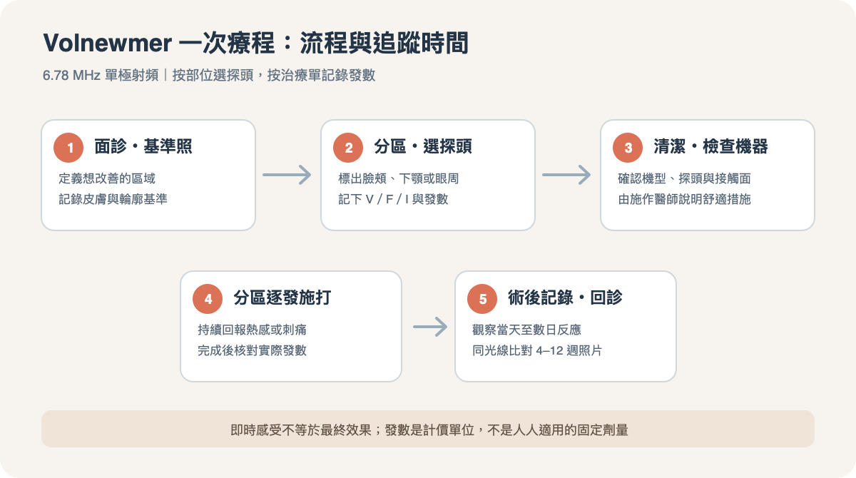Volnewmer 單次療程流程與效果追蹤圖:面診分區、選擇探頭、射頻施打、數週追蹤